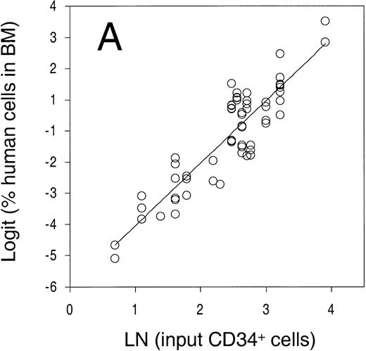 Fig. 2. (A) Mean linear relationship between the natural log of the number of CD34+ cells injected (in millions) and the logit-transformed percentage of human cells in the BM (n = 63); and (B) mean estimated relationship (in 50 animals) between the number of CD34+ cells and CD34− cells injected (linear scale, horizontal axes) and the logit-transformed percentage of human cells in the BM (vertical axis). Data are based on a generalized additive statistical model calculated by the SAS statistical package. Both (A) and (B) only included animals that were not treated with growth factors. In (B), not every combination of CD34+and CD34− cells was available for analysis. The areas outside the data range are indicated by zero engraftment in the far-left and front-right corners of the graph. The graph was plotted using the S-Plus (Mathsoft) statistics package.