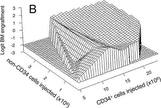 Fig. 2. (A) Mean linear relationship between the natural log of the number of CD34+ cells injected (in millions) and the logit-transformed percentage of human cells in the BM (n = 63); and (B) mean estimated relationship (in 50 animals) between the number of CD34+ cells and CD34− cells injected (linear scale, horizontal axes) and the logit-transformed percentage of human cells in the BM (vertical axis). Data are based on a generalized additive statistical model calculated by the SAS statistical package. Both (A) and (B) only included animals that were not treated with growth factors. In (B), not every combination of CD34+and CD34− cells was available for analysis. The areas outside the data range are indicated by zero engraftment in the far-left and front-right corners of the graph. The graph was plotted using the S-Plus (Mathsoft) statistics package.