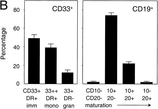 Fig. 4. Analysis of myelopoiesis and B lymphopoiesis in transplanted NOD/SCID. (A) Overall distribution of myeloid (CD33+) and B-lymphoid (CD19+) lineages among human cells in spleen (n = 10), bone marrow (n = 50), and peripheral blood (n = 50). Differences between SPL and BM were significant (P < .05), differences between SPL and BM, and BM and PB were highly significant (P < .001). Bars indicate mean ± SEM. (B) Relative distribution of various myeloid and B-lymphoid subsets in the bone marrow of four representative animals (containing 84.5%, 76.6%, 78.9%, and 73.5% CD45+cells in the BM, respectively). Immature cells and monocytes both express HLA-DR+, whereas monocytes also express high levels of CD33. Granulocytes express CD33 but are negative for HLA-DR (left panel). All B cells express CD19 of which the most immature B cells lack both CD10 and CD20, with differentiation expression of CD10 is followed by expression of CD20 and, ultimately, loss of CD10 on the mature B cell (right panel). Animals included in this analysis had not been treated with a mobilizing regimen. Bars represent mean ± SEM (n = 4).