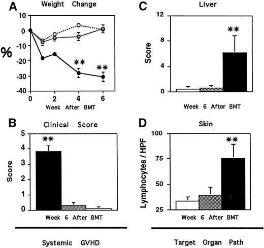 Fig. 1. Analysis of systemic (A and B) and target organ (C and D) GVHD after BMT. CBA mice received syngeneic TCD BM and T cells □, TCD allogeneic (B10.BR) BM alone ▩, or with the addition of 1 × 106 T cells ▪, as described in Materials and Methods. Recipients of allogeneic BM and T cells developed significant GVHD as determined by weight loss (A) and clinical score (B), compared with recipients of syngeneic BMT (**P < .01). The extent of acute GVHD was also assessed 6 weeks after BMT by histopathologic evaluation of target organ tissue as described in Materials and Methods. Six weeks after transplant, recipients of allogeneic BM and T cells developed significant tissue injury in the liver (C) and oral mucosa (D) compared with syngeneic BMT controls (**P < .01). Transplantation of allogeneic TCD BM alone completely prevented the development of GVHD; weights, clinical scores, and target organ pathology scores of these animals were indistinguishable from syngeneic controls. Data are expressed as mean ± SEM. (A and B, n = 12 to 15 per group; C and D, n = 6 to 9 per group)