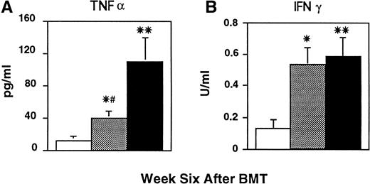 Fig. 3. BAL fluid TNF-α and IFN-γ concentrations after BMT. CBA mice received BMT as in Fig 1 (syngeneic □, allo TCD BM alone ▩, allo TCD BM and T cells ▪). BAL fluid was obtained 6 weeks after BMT and analyzed for TNF-α and IFN-γ concentrations as described in Materials and Methods. Both TNF-α and IFN-γ were significantly increased in the BAL fluid from mice receiving allogeneic BM and T compared with syngeneic controls (**P < .01). BMT with TCD BM only lead to a 50% reduction in TNF-α (#P = .01) but not IFN-γ, and levels of both cytokines remained significantly elevated compared with syngeneic controls (*P < .05). Data are expressed as mean ± SEM. (n = 8 to 12 per group).