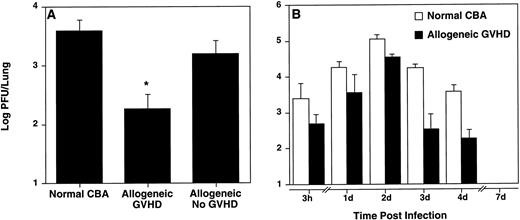 Fig. 3. Allogeneic transplant recipients with GVHD showed less pulmonary virus content. Viral titers in the lungs were determined by plaque assay at day 4 (A) and at the indicated time points (B) after intranasal HSV-1 infection. Data represent means ± SE of individual mice, derived from at least two separate experiments. Numbers of mice in (A) were: 7 (normal CBA), 5 (allogeneic GVHD), and 3 (allogeneic No GVHD). Numbers of mice in (B) were: 3, 3, 3, 3, 7, and 6 (normal CBA; 3 hours, Days 1, 2, 3, 4, and 7, respectively); and 4, 5, 3, 5, 5, and 3 (allogeneic GVHD; 3 hours, Days 1, 2, 3, 4, and 7, respectively). The asterisk in (A) indicates a significant difference from both normal CBA and allogeneic No GVHD (P < .04; Student'st-test). The difference between normal CBA and allogeneic GVHD (B) was significant (P = .0037 using the Kruskal-Wallis test, a nonparametric ANOVA).