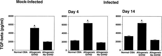 Fig. 7. Allogeneic transplant recipients with GVHD showed increased levels of TGF-β1 in the BAL fluid. Total TGF-β1 was determined by ELISA. Data represent means ± SE of individual or pooled BAL samples, derived from at least two separate experiments. Numbers of mice were: Day 0: 8, 9, and 7; Day 4: 6, 4, and 6; Day 14: 6, 4, and 10; for normal CBA, allogeneic GVHD, and allogeneic no GVHD, respectively. BAL fluids of mock-infected mice were collected at several time points after mock infection. Because we observed no differences in the TGF-β1 levels at different time points after mock infection, the data are presented together. The asterisks indicate a significant difference from both normal CBA and allogeneic no GVHD (P < .05; Student's t-test).
