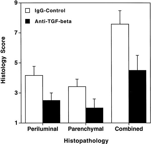 Fig. 8. Treatment with anti–TGF-β MoAb decreased the histological evidence of pneumonitis in infected allogeneic transplant recipients with GVHD. Animals were treated with 100 μg anti–TGF-β or control IgG at days −1, 1, and 3. Mice were infected intranasally at day 0, and histology was performed 4 days after infection. Data represent means ± SE of six individual mice per group, derived from three separate experiments. The difference between anti–TGF-β—treated animals and IgG control–treated animals was significant (P = .0336; Mann-Whitney test).