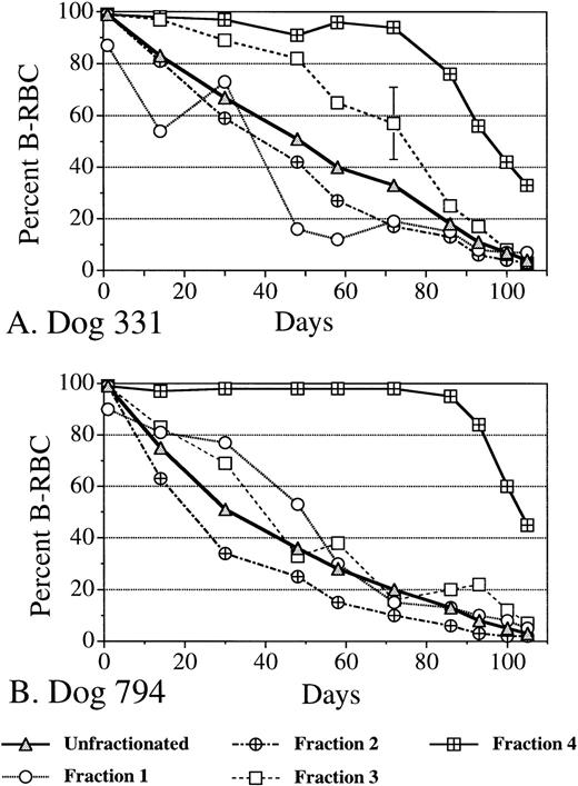 Fig. 1. Two mature male beagles were infused intravenously with N hydroxysuccinimido (NHS)-biotin (35 mg/kg body weight in dimethyl sulfoxide) to biotinylate all circulating RBC (99% each), as described.9 One dog (794) was recovering from an idiopathic anemia and had a low normal hematocrit of 37% at labeling that increased to 52% by day 48, resulting in a partial cohort effect. The other dog (331) was assessed to be completely normal. Blood was taken for density gradient centrifugation at roughly 2-week intervals initially and then weekly from day 86 to 105 to determine the proportions of B-RBC in each density fraction (by flow cytometry) with increasing mean cell age. Fraction 4 contains the densest 1% of RBC.