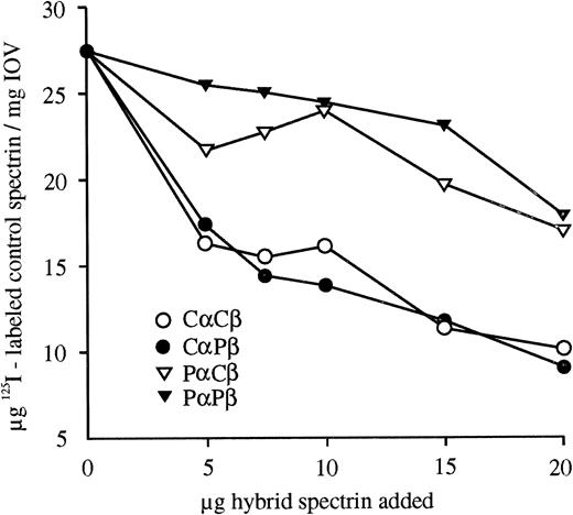 Fig. 1. Competitive hybrid spectrin-ankyrin binding assays. Hybrid spectrins, formed from control (Cα and Cβ) and proband (Pα and Pβ) spectrin monomers, were bound to spectrin-depleted inside-out vesicles (IOV) in the presence of a constant amount of125I-labeled control spectrin dimer. The amount of bound control spectrin was plotted versus the amount of hybrid spectrin competitor added. All binding data are shown as the mean of duplicates that had ranges less than + or −8.5%. Proband α spectrin reduced the ankyrin binding of hybrid spectrins.