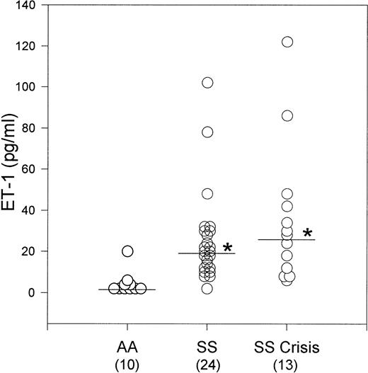 Fig. 1. Plasma ET-1 levels in SS patients in steady state and crisis (asterisks) were significantly increased compared to control AA subjects. There was no significant difference in plasma ET-1 levels between SS patients in steady state and crisis.
