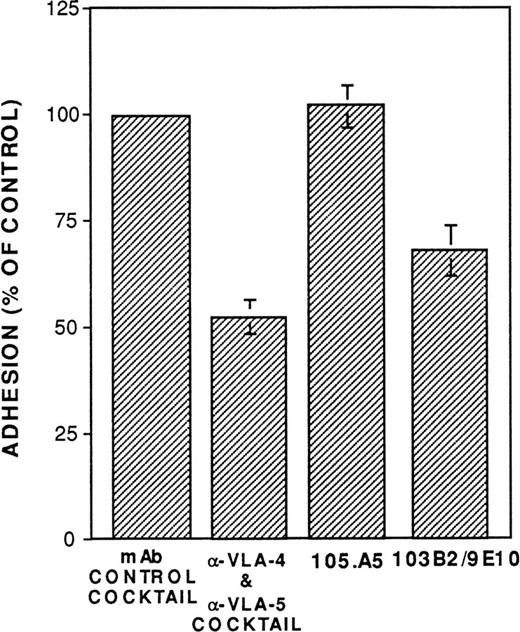 Fig. 11. The CD164 mucin-like glycoprotein functions as an adhesion molecule expressed by CD34+ and BM stromal cells. Allogeneic BM stromal cells (2 × 104) were transferred to each well of a 96-well plate 24 hours before performing the assay. BM CD34+ cells isolated with 561-Dynabeads were labeled with 51Cr and subsequently incubated on ice at 1 × 105/mL in RPMI (supplemented with 2% FCS) containing 20 μg/mL of the MoAb 105.A5, 103B2/9E10, IgM, and IgG3 nonbinding control MoAbs, or the anti-VLA4 (P4C2) and VLA-5 MoAbs (PHM2), as indicated. Cells (1 × 104 in a volume of 100 μL) were subsequently transferred (without washing) to each well of the 96-well plate containing stromal cells. Incubation was performed for 30 minutes at 37°C, after which unbound cells were removed by washing. Adhesion was quantitated by liquid scintillation counting of solubilized lysates. Data are presented as the percentage of control adhesion obtained in the presence of a cocktail of IgG3 and IgM nonbinding control MoAbs and represents the mean ± SE of three experiments.