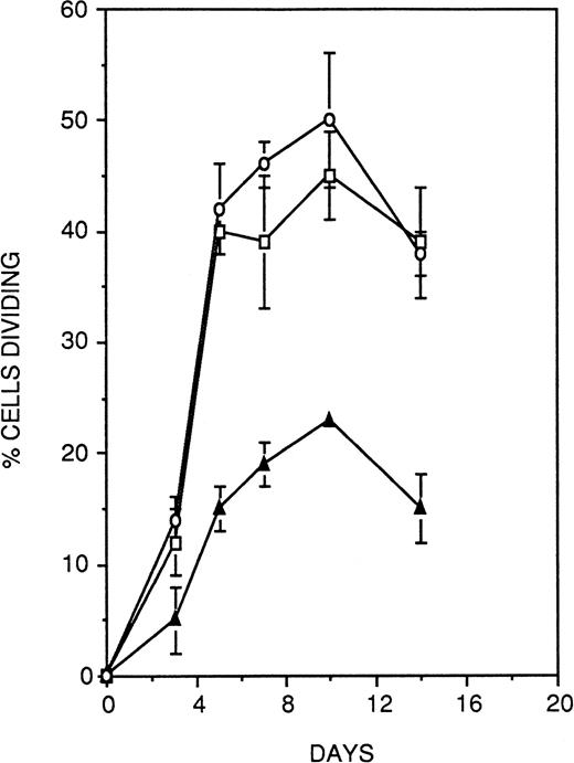 Fig. 12. Antibody ligation of CD164 on primitive CD34+CD38− HPCs suppresses cytokine-induced recruitment of cellular division. Single CD34+CD38− cells were deposited on wells of a Terasaki plate coated with equal concentrations of either the anti-CD164 antibody 103.B2 (▴) or isotype-matched binding (□) and nonbinding control antibodies (○). Cellular proliferation was stimulated with IL-3, IL-6, G-CSF, and SCF (36GS). Cultures were monitored at regular intervals over 14 days to assess cell growth. Culture of CD34+CD38− cells on either of the two control antibodies led to the recruitment of approximately 40% of the population into division, whereas the CD164 antibody resulted in a specific and significant (P < .05) reduction by approximately 50% at each of the time points measured in the proportion of CD34+CD38− cells recruited into division under these assay conditions. Thus antibody ligation of CD164 on CD34+CD38− cells suppresses cytokine-induced recruitment of the cells into division.