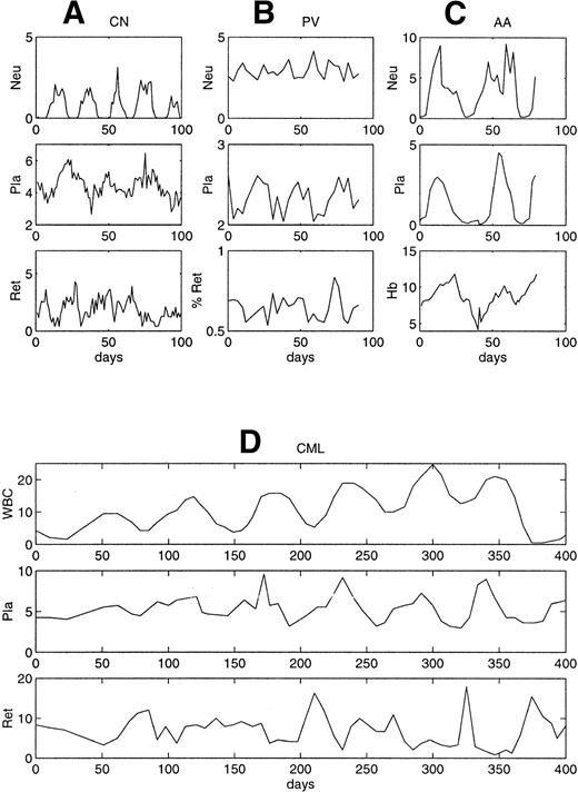 Fig. 2. Representative patterns of circulating cell levels in four periodic hematological disorders considered in this review. (A) CN,54 (B) PV,55 (C) AA,56 and (D) periodic CML.57 The density scales are neutrophils, 103 cells/μL; white blood cells, 104cells/μL; platelets, 105 cells/μL; reticulocytes, 104 cells/μL; and Hb, g/dL.