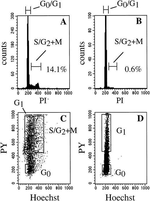 Fig. 1. Single- and dual-parameter cell cycle analysis of BM and MPB CD34+ cells. DNA histogram of BM (A) and MPB (B) CD34+ cells, respectively, showing the relative absence of replicating progenitor cells in MPB. Simultaneous DNA/RNA staining with Hst and PY, identifying G0 and G1 regions in similar samples of BM (C) and MPB (D) CD34+ cells.