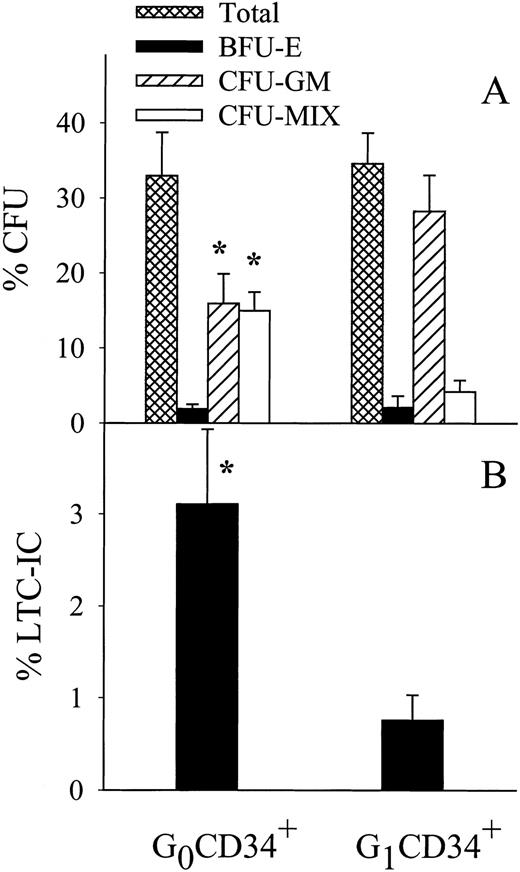 Fig. 2. In vitro functional assays of MPB CD34+cells isolated in G0 or in G1 phase of the cell cycle. (A) Progenitor cell assay. Numbers of hematopoietic colonies are given per 100 cells plated. Data shown are the mean ± SEM of four experiments performed in duplicate. Total indicates total number of hematopoietic colonies; BFU-E, burst-forming unit-erythroid; CFU-GM, colony-forming unit-granulocyte/macrophage; CFU-MIX, CFU-Mixed. (B) Frequencies of LTC-IC among G0 and G1CD34+ cells. Frequencies per 100 cells are reported as the mean ± SEM, n = 4. *P < .05 versus G1CD34+ cells, paired t-tests.