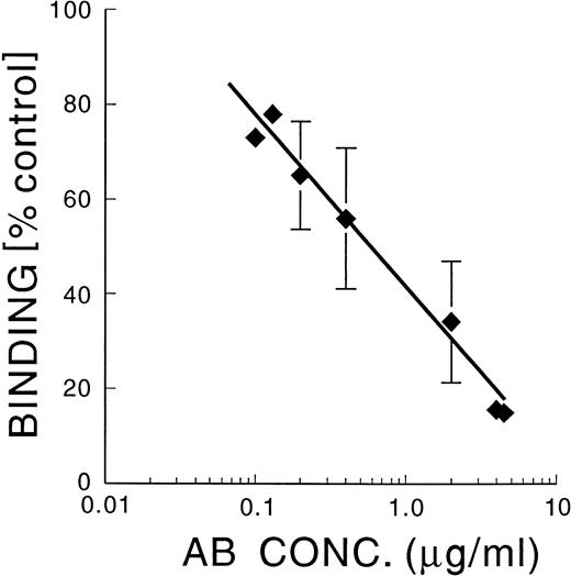 Fig. 2. SAM-1: Inhibition of binding of MK to FN. Guinea pig MK were incubated with varying concentrations of SAM-1 for 10 minutes at RT, The MK were then allowed to adhere to FN-coated coverslips for 30 minutes at 37°C. Adherent cells were fixed, stained, and enumerated by computerized image analysis.