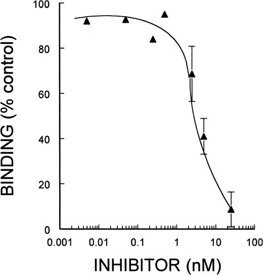 Fig. 3. EMF-10: Inhibition of binding of MK to FN. Guinea pig MK were incubated with varying concentrations of EMF-10. The experimental conditions and the analysis of the data are described in the legend to Fig 2.