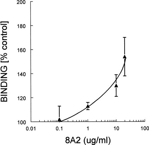 Fig. 4. MoAb 8A2: Enhancement of binding of MK to FN. Guinea pig MK were incubated with varying concentrations of MoAb 8A2. The experimental conditions and the analysis of the data are described in the legend to Fig 2.