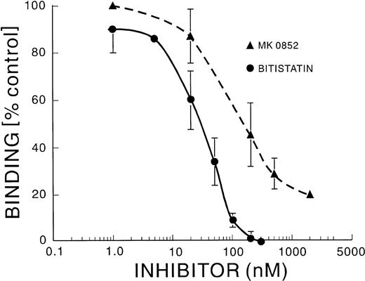 Fig. 5. Inhibition of the binding of activated MK to FGN. Guinea pig MK were activated by incubation with thrombin (0.5 U/mL) for 3 minutes at RT in the presence of varying concentrations of MK0852 or bitistatin. This was followed by the addition of hirudin (0.5 U/mL) to stop the reaction. Adhesion to FGN-coated coverslips and the analysis of the data were performed as described in the legend to Fig 2.