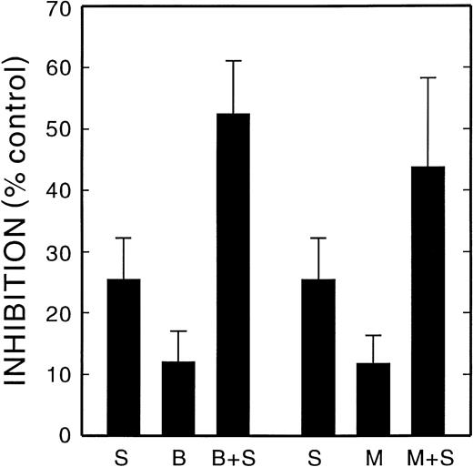 Fig. 6. Inhibition of the binding of activated MK to FN. Guinea pig MK were activated with thrombin as described in the legend to Fig 5in the presence of varying concentrations of SAM-1 (S), Bitistatin (B), MK0852 (M), or combinations of these agents. Adhesion to FN-coated coverslips and the data analysis are described in the legend to Fig2.