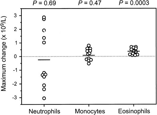 Fig. 1. Distribution of the maximum change from baseline levels (whether increase or decrease) in peripheral blood absolute neutrophil, monocyte, and eosinophil counts for the 12 patients with acquired PAP treated with GM-CSF. The horizontal bar represents the mean value, and the P values shown are for the comparison with a test mean of 0 (ie, no change with therapy) using a one-sample t-test.