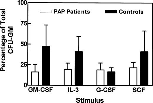 Fig. 2. Summary of bone marrow colony formation in semisolid agar from patients with acquired PAP (n = 4) and concurrent normal controls (n = 5). Duplicate cultures of 5 × 104 bone marrow mononuclear cells were stimulated with supramaximal concentrations of the individual growth factors shown, and the mean of the resulting colonies expressed as a percentage of the total CFU-GM from that individual formed in response to combined growth factor stimulation (see Materials and Methods). Data are expressed as the mean ± SD.