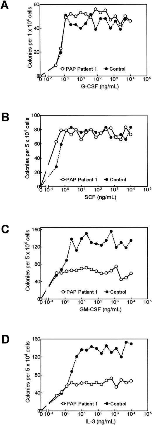 Fig. 3. Bone marrow colony formation in semisolid agar from patient no. 1 with acquired PAP and a concurrent normal control in response varying concentrations of (A) G-CSF day-7 colonies, (B) SCF day-14 colonies, (C) GM-CSF day-14 colonies, and (D) IL-3 day-14 colonies. Data are shown as the mean of duplicate cultures.