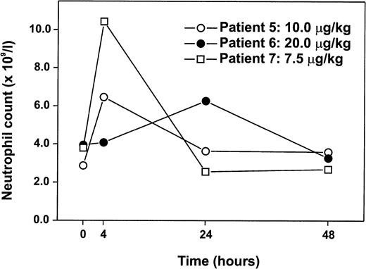 Fig. 5. Hematologic response to GM-CSF dose-escalation in vivo. Three patients with acquired PAP who had failed to manifest any significant degree of neutrophilia in response to prolonged administration of 5.0 μg/kg/d of GM-CSF received incrementally increasing single doses of GM-CSF: 7.5, 10.0, 15.0, 20.0, and 30.0 μg/kg. Dose-escalation ceased once the patient had manifest a hematologic response (prospectively defined as ≥1.5-fold increase in neutrophil counts over baseline), and peripheral blood counts were assessed at the time points shown. The kinetics of peripheral blood neutrophil counts are plotted for the first dose, which induced such a hematologic response. Patient no. 6 received yeast-derived GM-CSF, whereas patients no. 5 and 7 received bacterially synthesized GM-CSF.