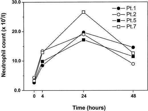 Fig. 6. Hematologic response to G-CSF in vivo. Four patients with acquired PAP received a single dose of 5.0 μg/kg recombinant G-CSF with hematologic assessment at the time points shown.