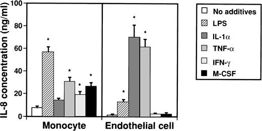 Fig. 1. Effect of various cytokines on production of IL-8 from monocytes and endothelial cells. Monocytes (1 × 106cells/mL) and human umbilical venous cells (VE cells, confluent) were cultured with or without LPS (500 ng/mL), IL-1 (10 U/mL), TNF- (10 ng/mL), IFN-γ (200 U/mL), and M-CSF (100 ng/mL) in 24-well plates. After 2 days, supernatants were collected and an ELISA system for IL-8 was performed. Columns represent the mean ± SD (bar) of three independent experiments. Statistical analysis was performed using the Student’s t-test. *P < .01.