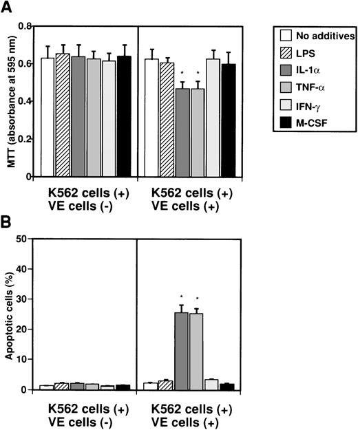 Fig. 3. Effect of IL-8 from endothelial cells on induction of apoptosis in K562 cells. K562 cells alone (5 × 104cells/mL) or human umbilical venous cells (VE cells, confluent) and K562 cells (5 × 104 cells/mL) were cultured with or without LPS (500 ng/mL), IL-1 (10 U/mL), TNF- (10 U/mL), IFN-γ (200 U/mL), and M-CSF (100 ng/mL) in 24-well plates. Coculture of VE cells and K562 cells was mediated by Intercell. After 2 days, MTT assay (A) and TUNEL assay (B) were performed. Columns show the means of three independent experiments. Statistical analysis was performed using the Student’s t-test. *P < .01.