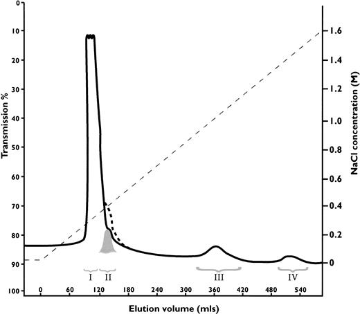 Fig. 2. Heparin-Sepharose affinity chromatography of plasma from a carrier of antithrombin Wibble, with peak III being the normal component (-antithrombin) and peak IV the abnormal antithrombin Wibble. Latent antithrombin was shown in a control procedure to give a shoulder on the first peak indicated by dashed line. The corresponding peak II from the plasma sample was almost completely latent-antithrombin Wibble (see Fig 3D).