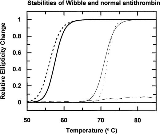 Fig. 4. Thermal stability of antithrombin Wibble (dashed line) and a normal control (continuous line) measured by changes in circular dichroic ellipticity at 222 nm. Addition of the high-affinity heparin pentasaccharide remarkably stabilizes both antithrombins (curves on right), with the even greater stabilization and sharper melting transition of antithrombin Wibble, probably reflecting its increased heparin affinity. The stable horizontal dashed line is latent antithrombin Wibble from peak II in Fig 2.