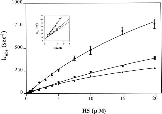 Fig. 5. Comparison of observed pseudo-first order rate constants (kobs) for pentasaccharide (H5) binding to antithrombin variants. Average kobs values of fluorescence enhancement were measured after mixing pentasaccharide with antithrombin in a stopped flow fluorimeter using pentasaccharide concentrations at least fivefold higher than the antithrombin concentration (0.1 μmol/L) in buffers of I0.15 (main graph) or I0.3 (inset). The monitored fluorescence enhancements were fitted by a single exponential non-linear regression to yield the kobs values. Each point represents the average of duplicate determinations of eight measurements per concentration. The lines are shown for (•) antithrombin Wibble, (▪) antithrombin Rouen VI, and (▴) -antithrombin.