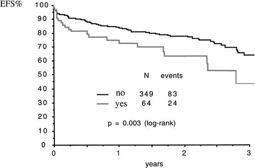 Fig. 1. EFS according to occurrence (yes) or not (no) of ATRA syndrome. N, number of patients.
