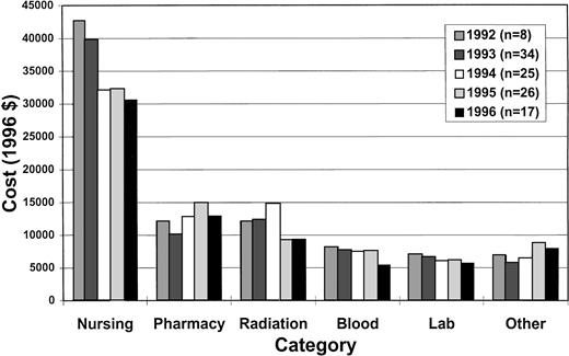 Fig. 1. Cost categories. The median costs of different categories is shown by year of transplant.