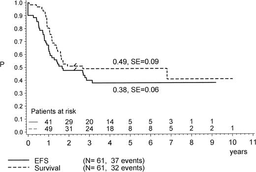 Fig. 2. Treatment result in Ph+ ALL according to pEFS and pSUR; “/” indicates the last patient in CR1 or alive entering the trial.