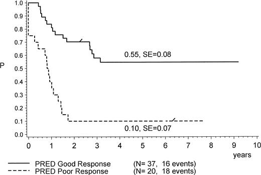 Fig. 3. pEFS of 57 Ph+ ALL patients according to initial prednisone response. The difference between the subsets is significant (P = .0001, log-rank test). “/” indicates the last patient in CR1 entering the trial.
