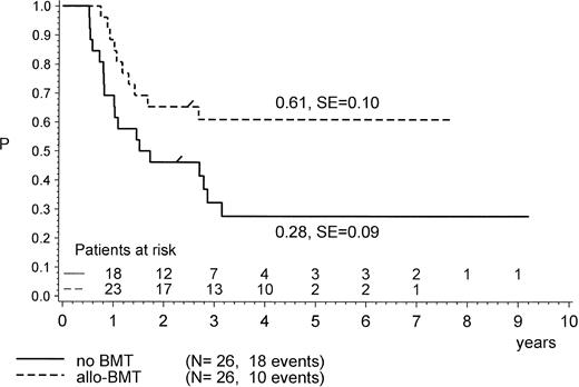 Fig. 4. pEFS in Ph+ ALL patients according to postinduction treatment: allogeneic BMT (any type) in CR1/PR compared with chemotherapy alone. The difference between the groups is not significant (P = .47; Mantel-Byar test). “/” indicates the last patient in CR1 entering the trial.