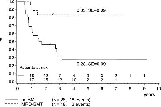 Fig. 5. pEFS in Ph+ ALL patients according to postinduction treatment: matched-related donor BMT in CR1/PR compared with chemotherapy alone. The difference between the groups is significant (P = .001; Mantel-Byar test). “/” indicates the last patient in CR1 entering the trial.