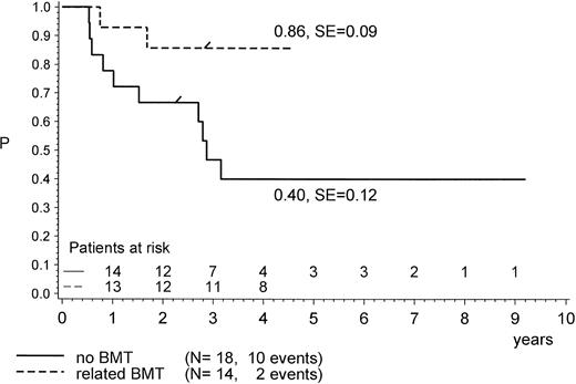 Fig. 6. pEFS according to postinduction treatment in patients with PGR only: (mis) matched-related donor BMT in CR1/PR compared with chemotherapy alone. The difference between the groups is significant (P = .04; Mantel-Byar test). “/” indicates the last patient in CR1 entering the trial.