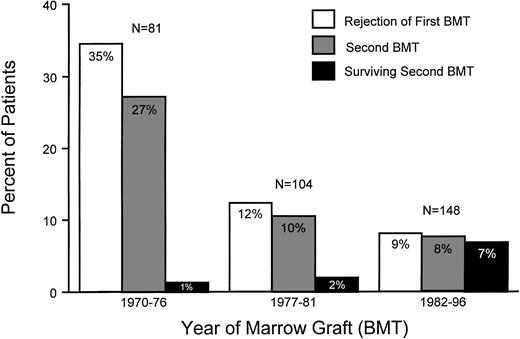 Fig. 1. Incidences of rejection of first marrow graft, second grafts, and survival after second transplants among patients with aplastic anemia. Results are shown for three time periods: 1970 to 1976, 1977 to 1981, and 1982 to 1996.
