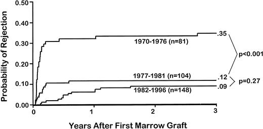 Fig. 2. Probabilities of and times to graft rejection among 333 patients with sAA who underwent a first marrow graft after CY. Results are shown for three time periods: 1970 to 1976, 1977 to 1981, and 1982 to 1996.