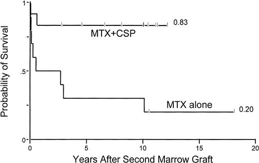 Fig. 3. Probability of survival among 22 aplastic anemia patients who were conditioned with CY/ATG for their second marrow graft and received either MTX alone or the combination of MTX/CSP as postgrafting GVHD prophylaxis.