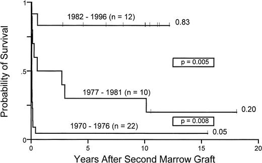 Fig. 4. Ten years probability of survival for 44 patients with aplastic anemia receiving second marrow transplants between 1970 and 1976, 1977 and 1981, and 1982 and 1996.