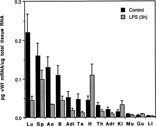 Fig. 3. The effect of LPS on vWF mRNA in murine tissues. The concentration of vWF mRNA in tissues from control mice (▪) and mice treated with LPS for 3 hours (▨) was determined using the quantitative RT-PCR approach (Materials and Methods). The results are expressed as the mean concentration of vWF mRNA per microgram of total tissue RNA, with standard deviation (for 3 different mice) indicated by the error bars. Tissue abbreviations: Lu, lung; Sp, spleen; Ao, aorta; B, brain; Adi, adipose; Te, testis; H, heart; Th, thymus; Adr, adrenal; Ki, kidney; Mu, skeletal muscle; Gu, gut; Li, liver.