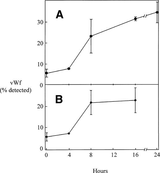 Fig. 9. The effect of LPS and TNF- on vWF antigen in murine plasma. Mice were injected intraperitoneally with endotoxin (50 μg; A) or TNF- (4 μg; B). At various times, plasma was collected from individual mice and the concentration of vWF antigen was determined as described in Materials and Methods. The results are expressed as the mean percentage of vWF antigen detected, with the standard deviation for results from at least 3 different mice indicated by the error bars. The concentration of vWF in the plasma of mice treated for 8, 16, or 24 hours with either LPS or TNF was significantly higher than that in the plasma from untreated controls (P < .001).