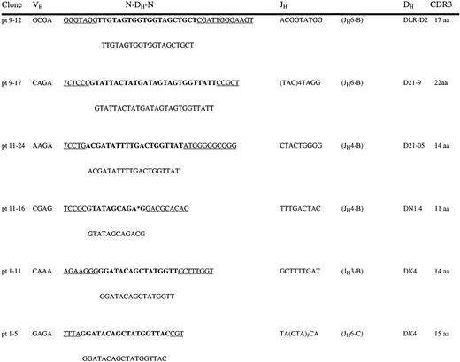 Fig. 6. Direct nucleotide sequencing of posttransplant H CDR3s. Shown are the 6 representative panVH CDR3 sequences from patients no. 1, 9, and 11. JH family assignments are shown in parentheses following the sequences. Also shown are the germline (GL) DH sequences that match CDR3s. Asterisks represent gaps introduced to optimize homology. N- and P-nucleotides are underlined. Italic letters represent P-nucleotides. CDR3 aa sizes are shown.