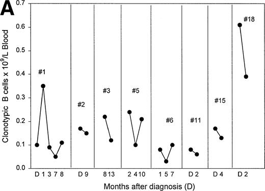 Fig. 6. The frequency of clonotypic B cells is slightly reduced by conventional chemotherapy in most patients, and is maintained after autologous transplantation (auto-tnsp), but clonotypic B cells are depleted after cytoreduction therapy and allogeneic transplantion. (A) The number of circulating clonotypic B cells was monitored at the time points after diagnosis as indicated. Data points are from Table 3. Patient ID numbers are given in the figure. For patients 1, 2, 7, 15, and 18 chemotherapy was initiated immediately after diagnosis and continued at monthly intervals until month 7. With the exception of the 10- and 13-month time points, patients 3, 5, and 6 were on chemotherapy for the time points recorded here. Patient 11 remained untreated for both samples shown here. (B) This patient was analyzed for clonotypic B cells a few days before stem-cell mobilization with G-CSF (mIg = 16 gm/L and 11% plasma cells in BM, a 75% decrement in response to treatment). The frequency of clonotypic B cells was analyzed in the G-CSF–mobilized blood cells, and in a blood sample taken at 1 month after cytoreduction and autologous transplantation, at which time the patient had a further 20% reduction in mIg for a total decrement of 95%. This patient has since remained in partial remission. (C) This patient was treated with VAD for 6 cycles followed by high-dose cytoxan and radiation, followed by allogeneic hematopoietic transplantation (Allo Tsnp) and immunosuppression with cyclosporin A. This patient remains in complete remission.