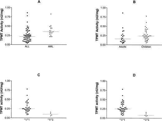 Fig. 4. Comparison of TPMT activity in blasts from patients with ALL and AML (A), adults and children with ALL (B), and children with ALL who had the *1/*1 and *1/*3 genotype (C). (D) Shows the relationship between TPMT phenotype and genotype for all cases of ALL (adults and children). Lines indicate median values.