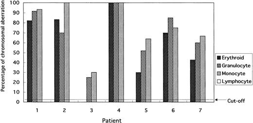 Fig. 1. Percentage of cells bearing the +8 chromosomal aberration in erythroid, granulocytes, monocytes, and lymphocytes based on FISH analysis applied to blood and BM smears. No BM smear could be obtained from patient 3. No chromosomal aberrations were found in the lymphocytes of any patients.