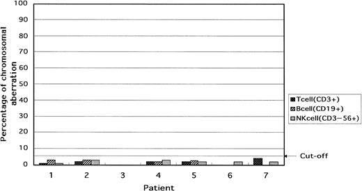 Fig. 3. Percentage of cells with the +8 chromosomal aberration in T (CD3+), B (CD19+), and NK (CD3−56+) cells in the blood. In all patients, the lymphocytes were intact with respect to chromosome 8.