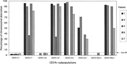 Fig. 5. Percentage of cells with the +8 chromosome aberration in CD34+ subpopulations. The CD34+7+ (T/NK-progenitor cells), CD34+19+ (B-progenitor cells), and CD34+Thy-1+ (pluripotent-stem cells) of all patients showed an intact chromosome 8. Trisomy 8 was observed at a high frequency among CD34+33+ (CFU-GEMM) subpopulation cells.